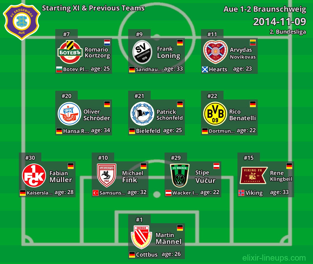 Aue Starting XI & Previous Teams 2014-11-09