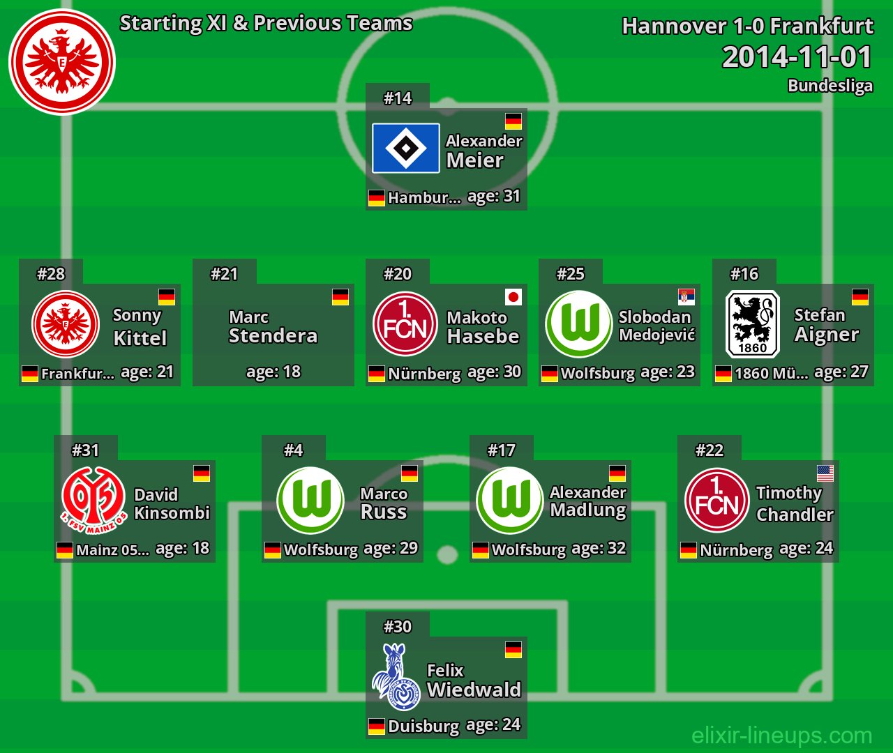Frankfurt Starting XI & Previous Teams 2014-11-01