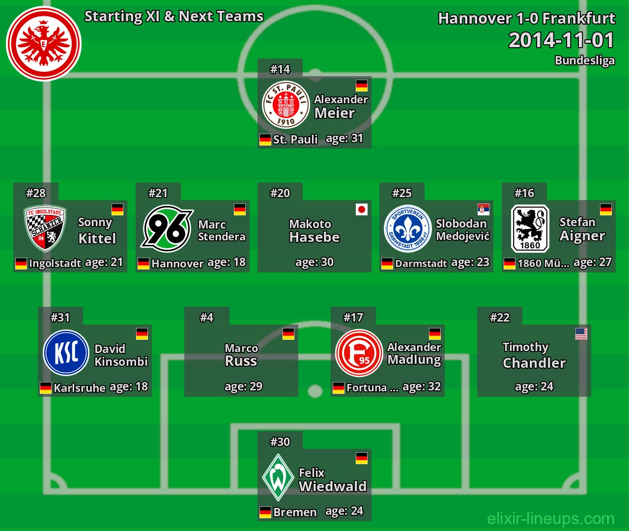 Frankfurt Starting XI & Next Teams 2014-11-01