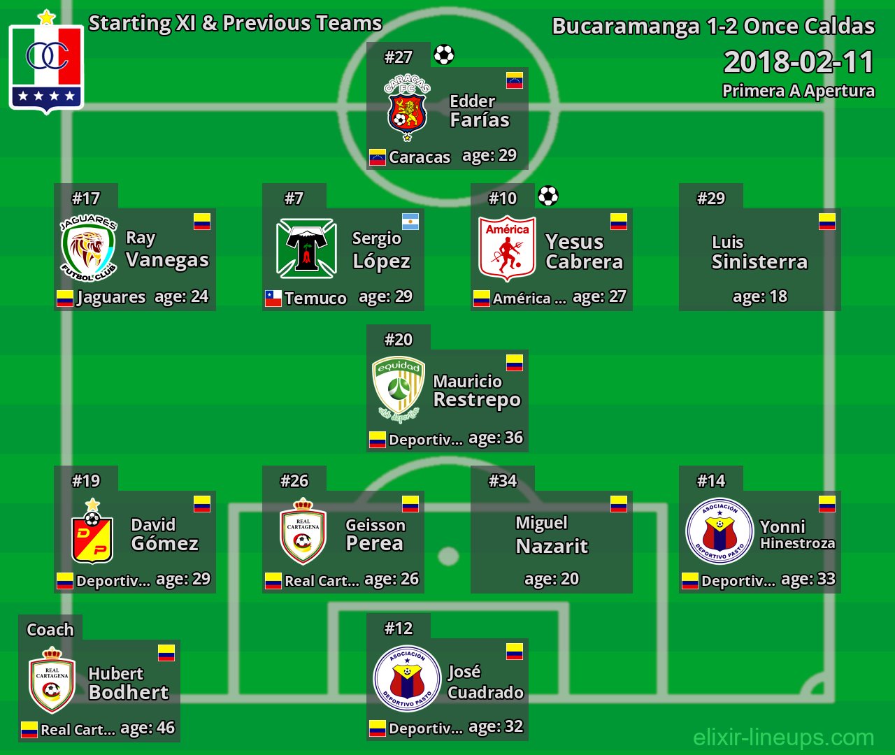 Once Caldas Starting XI & Previous Teams 2018-02-11