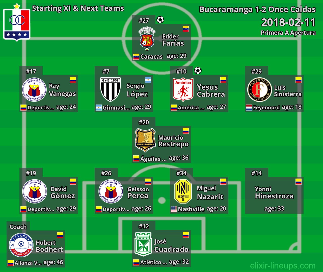 Once Caldas Starting XI & Next Teams 2018-02-11