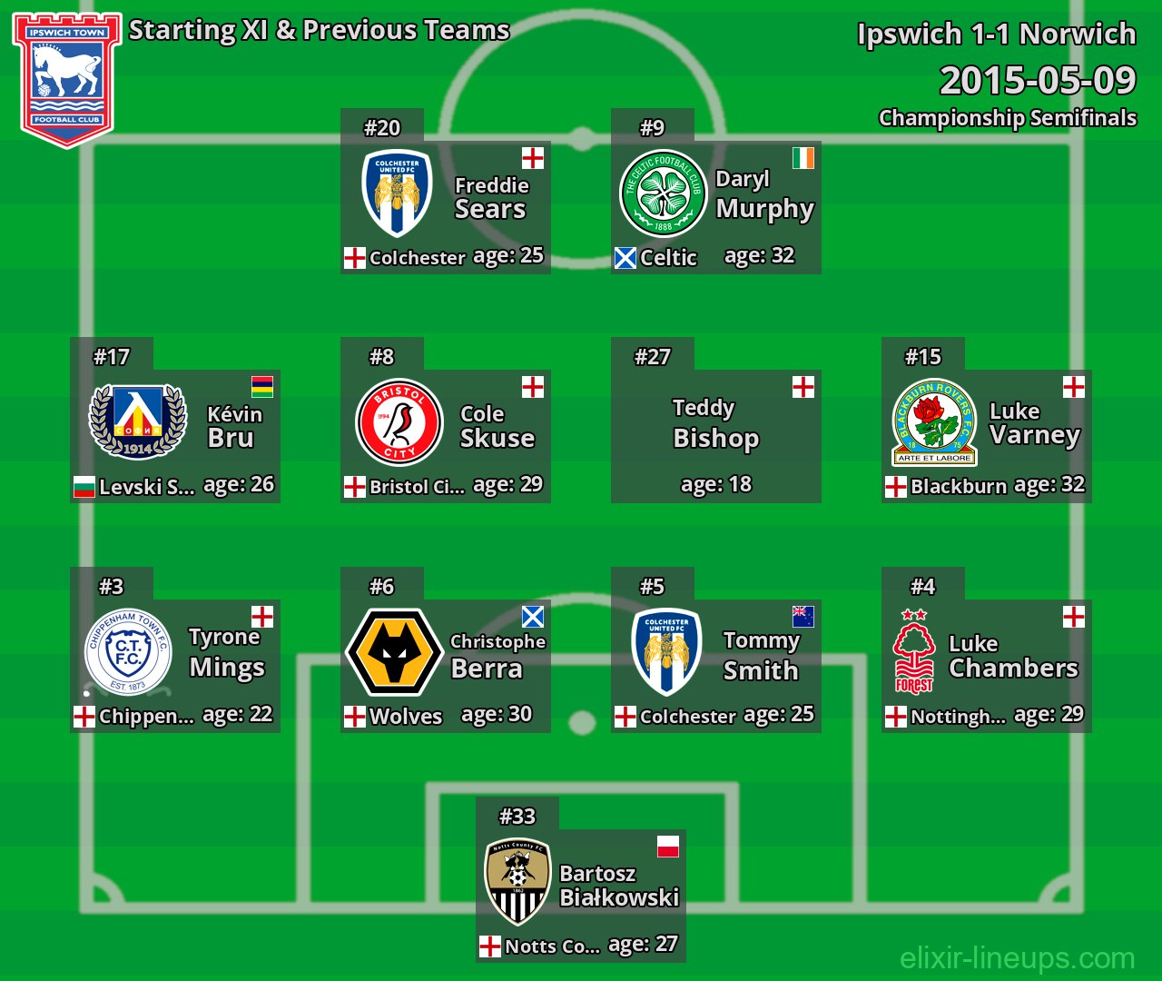 Ipswich Starting XI & Previous Teams 2015-05-09