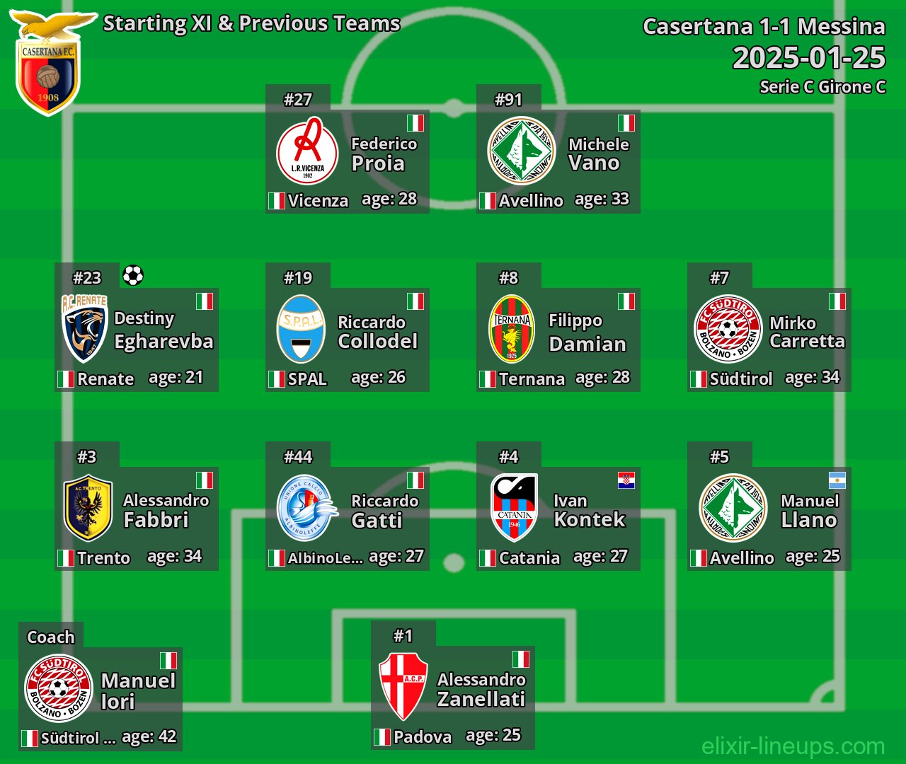 Casertana Starting XI & Previous Teams 2025-01-25