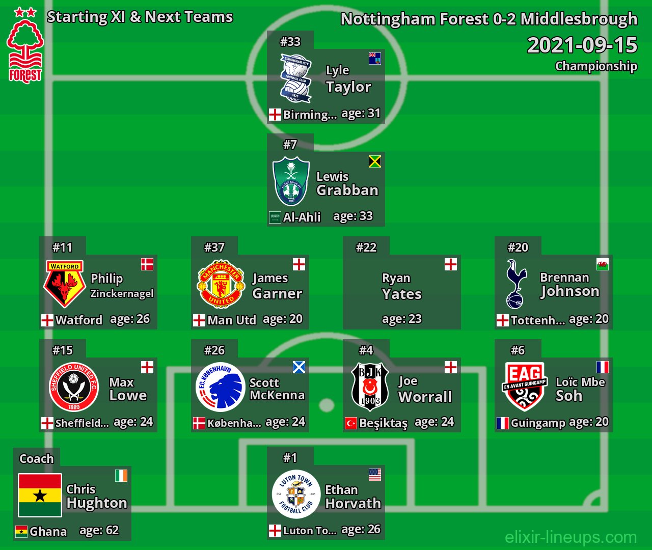 Nottingham Forest Starting XI & Next Teams 2021-09-15