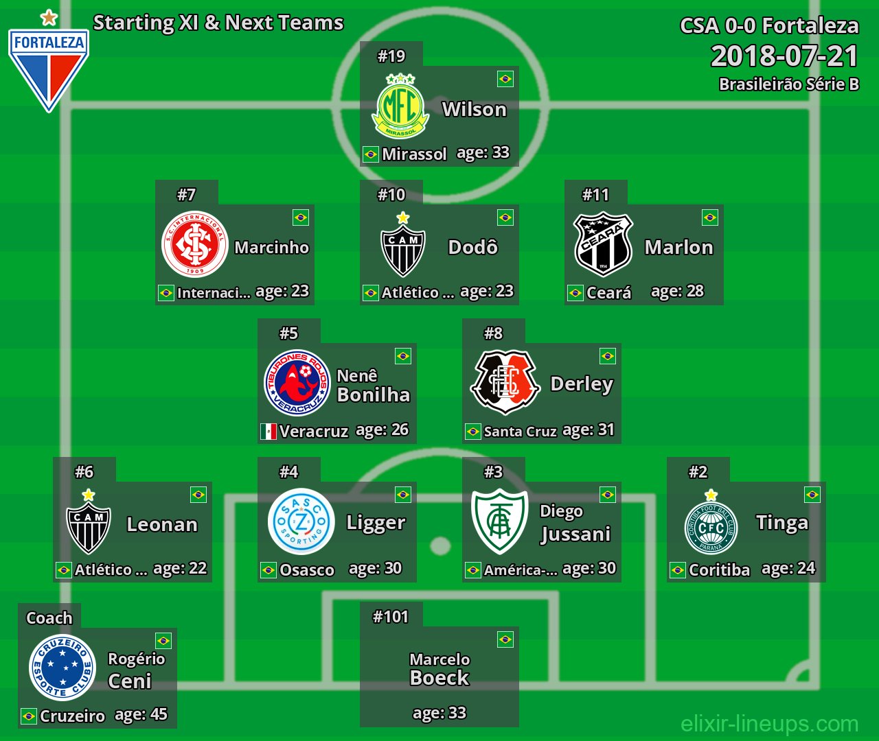 Fortaleza Starting XI & Next Teams 2018-07-21