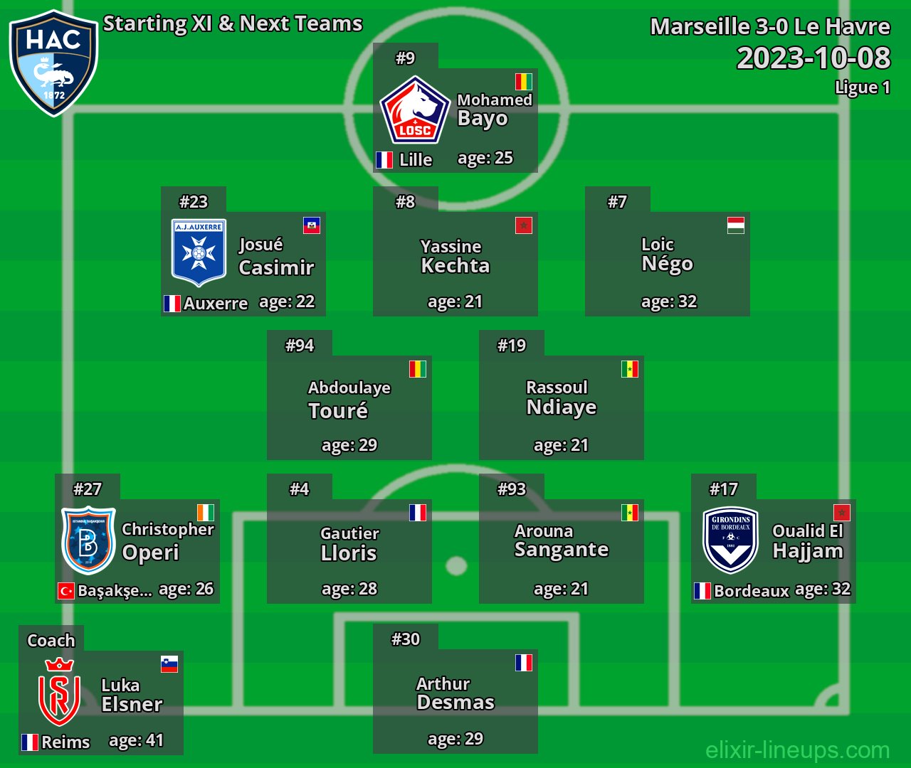Le Havre Starting XI & Next Teams 2023-10-08