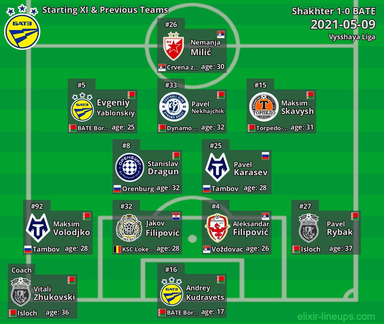 BATE Starting XI & Previous Teams 2021-05-09