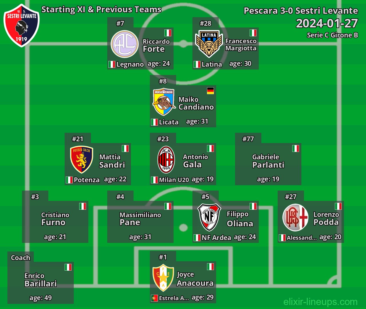 Sestri Levante Starting XI & Previous Teams 2024-01-27