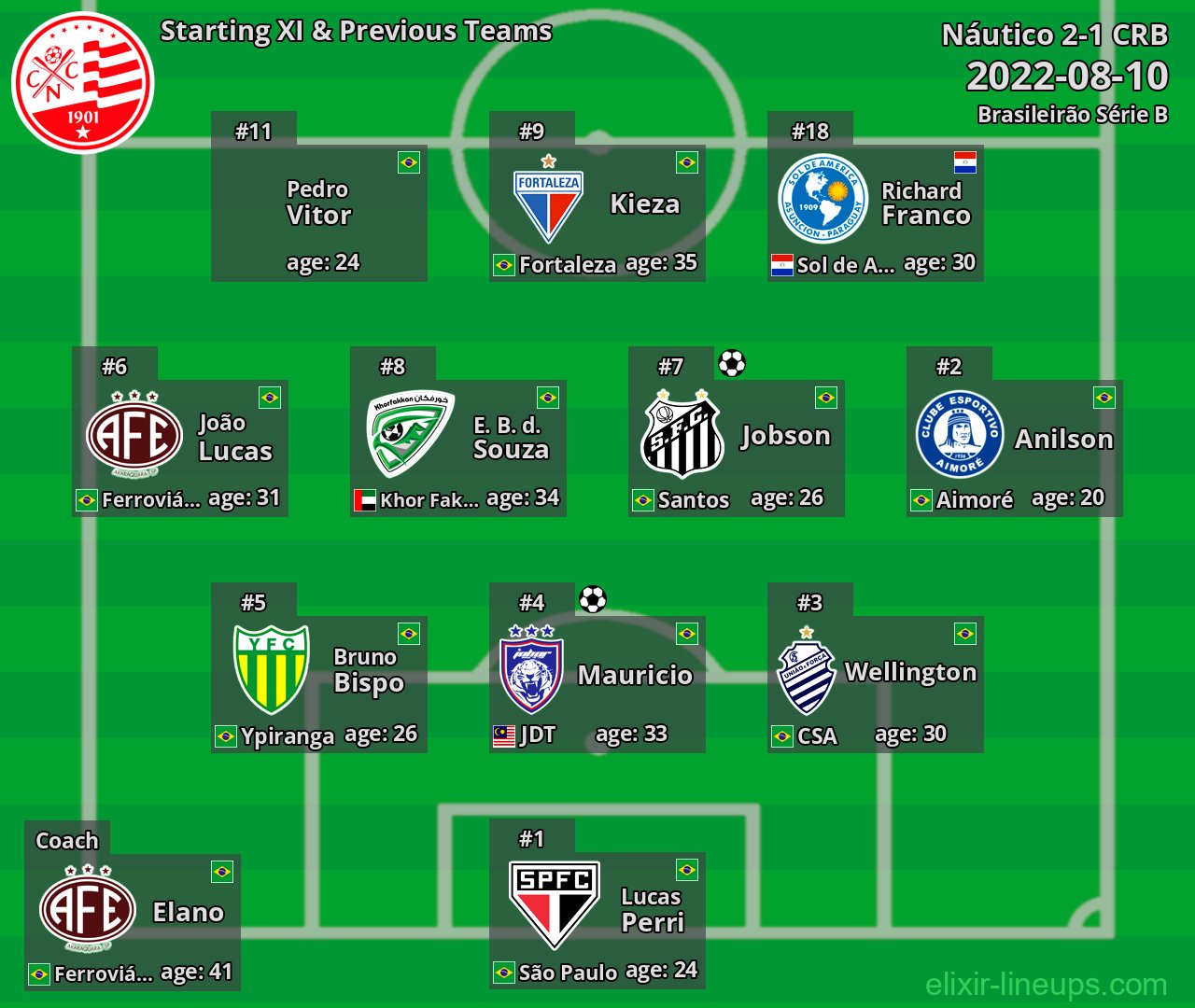 Náutico Starting XI & Previous Teams 2022-08-10