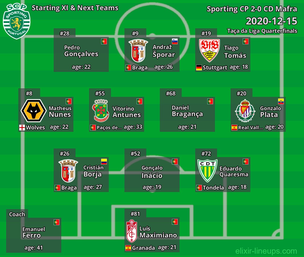 Sporting CP Starting XI & Next Teams 2020-12-15