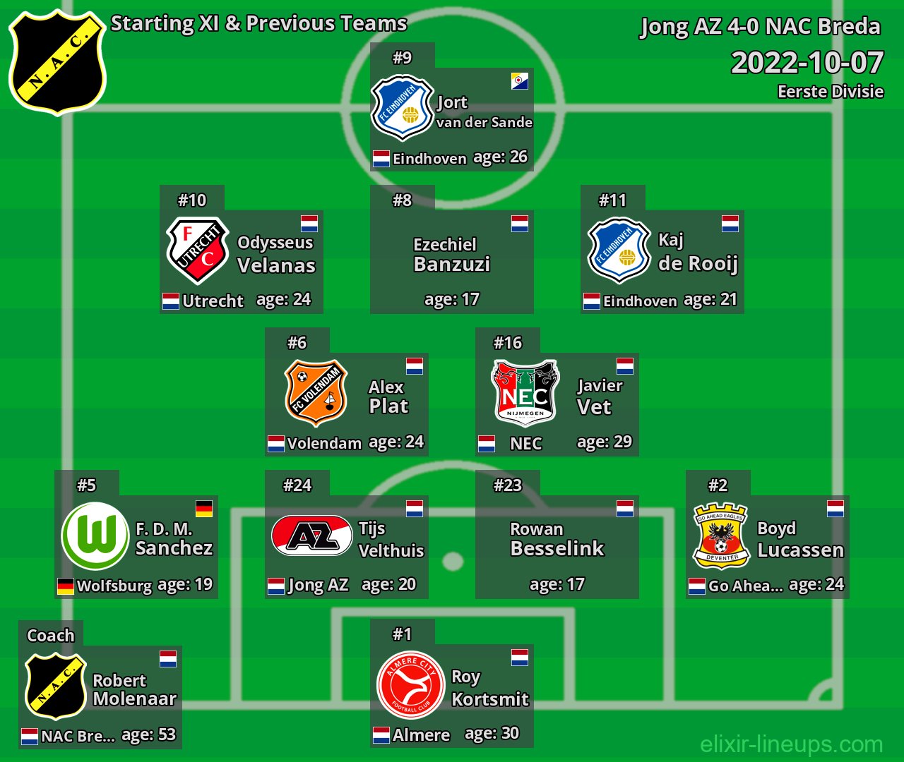 NAC Breda Starting XI & Previous Teams 2022-10-07