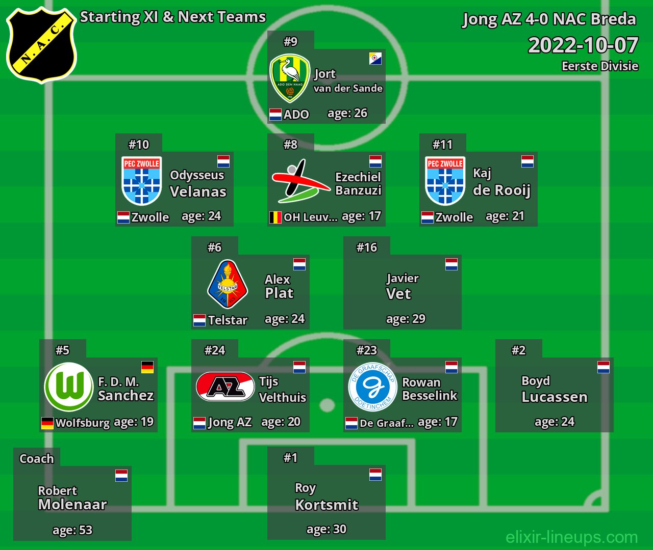 NAC Breda Starting XI & Next Teams 2022-10-07