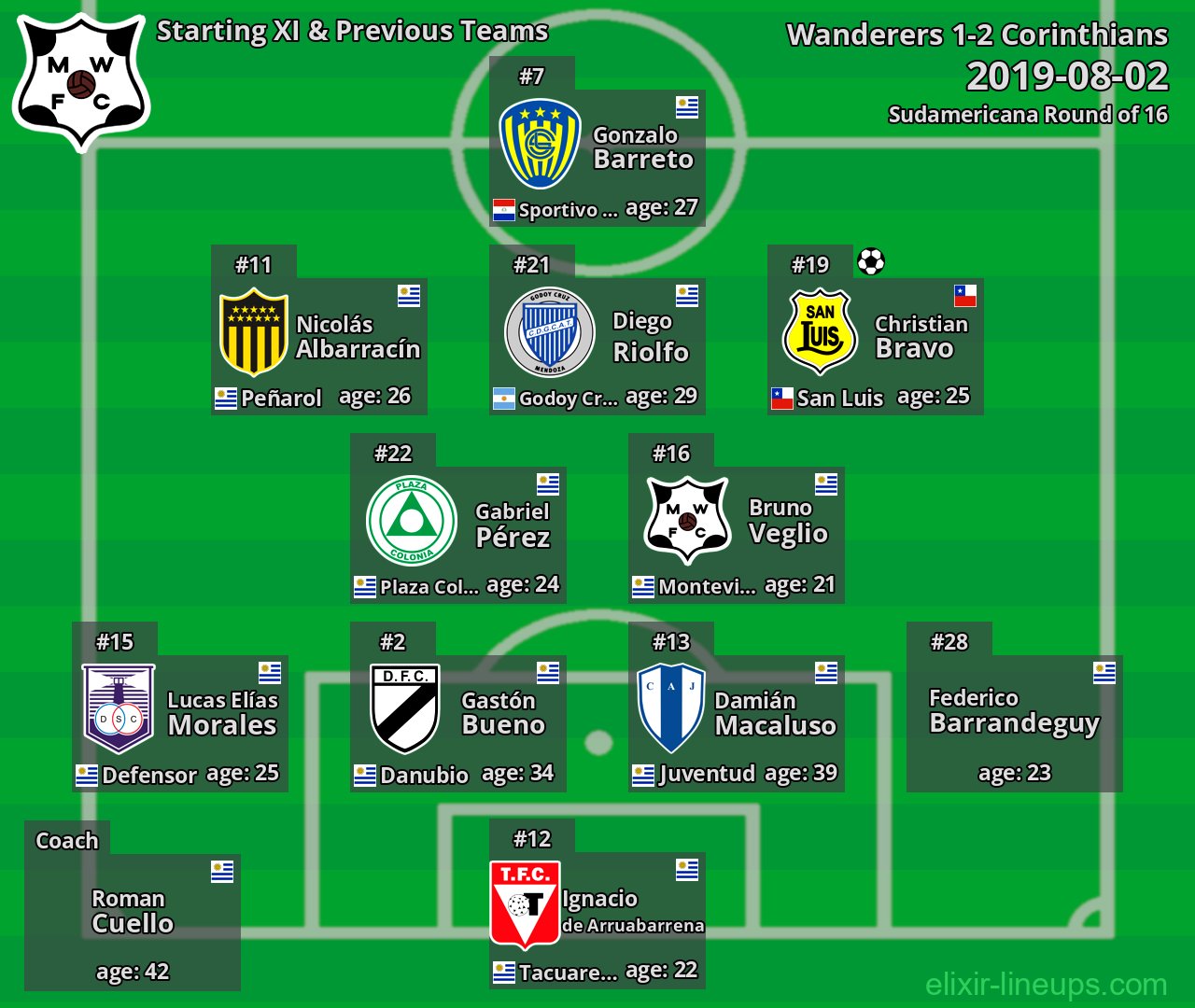 Wanderers Starting XI & Previous Teams 2019-08-02