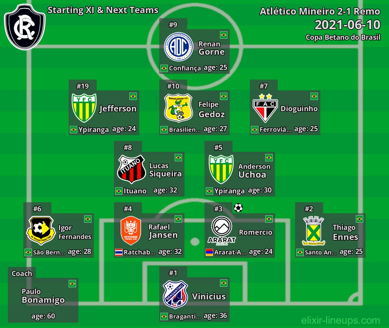 Remo Starting XI & Next Teams 2021-06-10