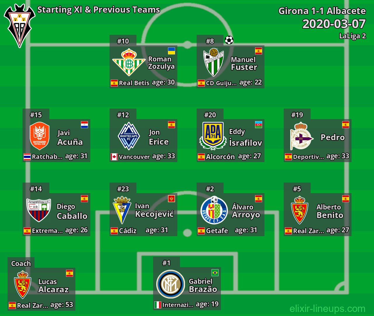 Albacete Starting XI & Previous Teams 2020-03-07
