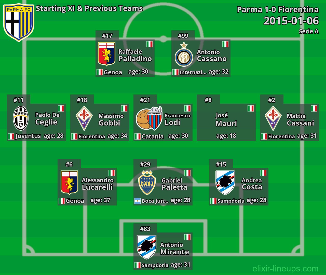Parma Starting XI & Previous Teams 2015-01-06