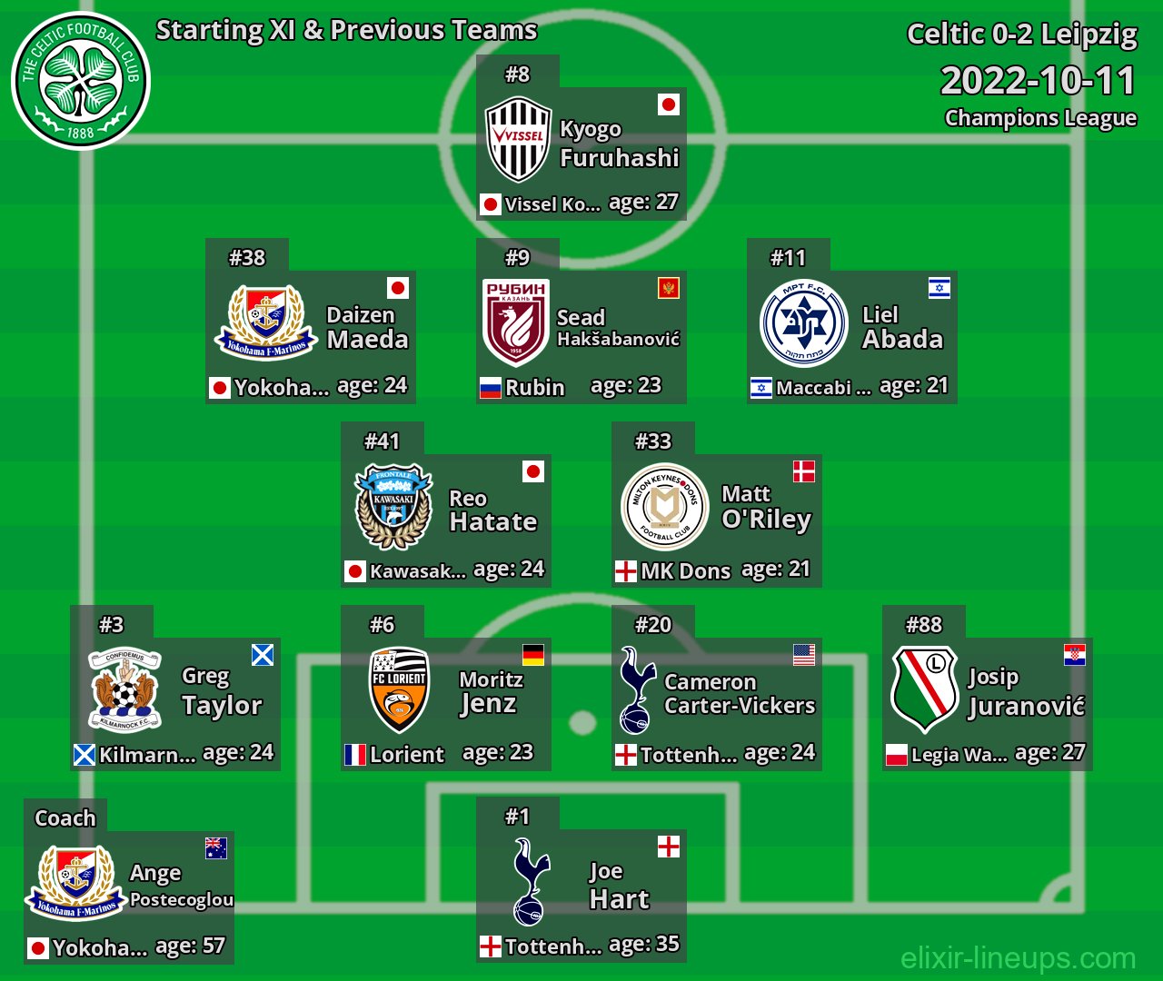 Celtic Starting XI & Previous Teams 2022-10-11