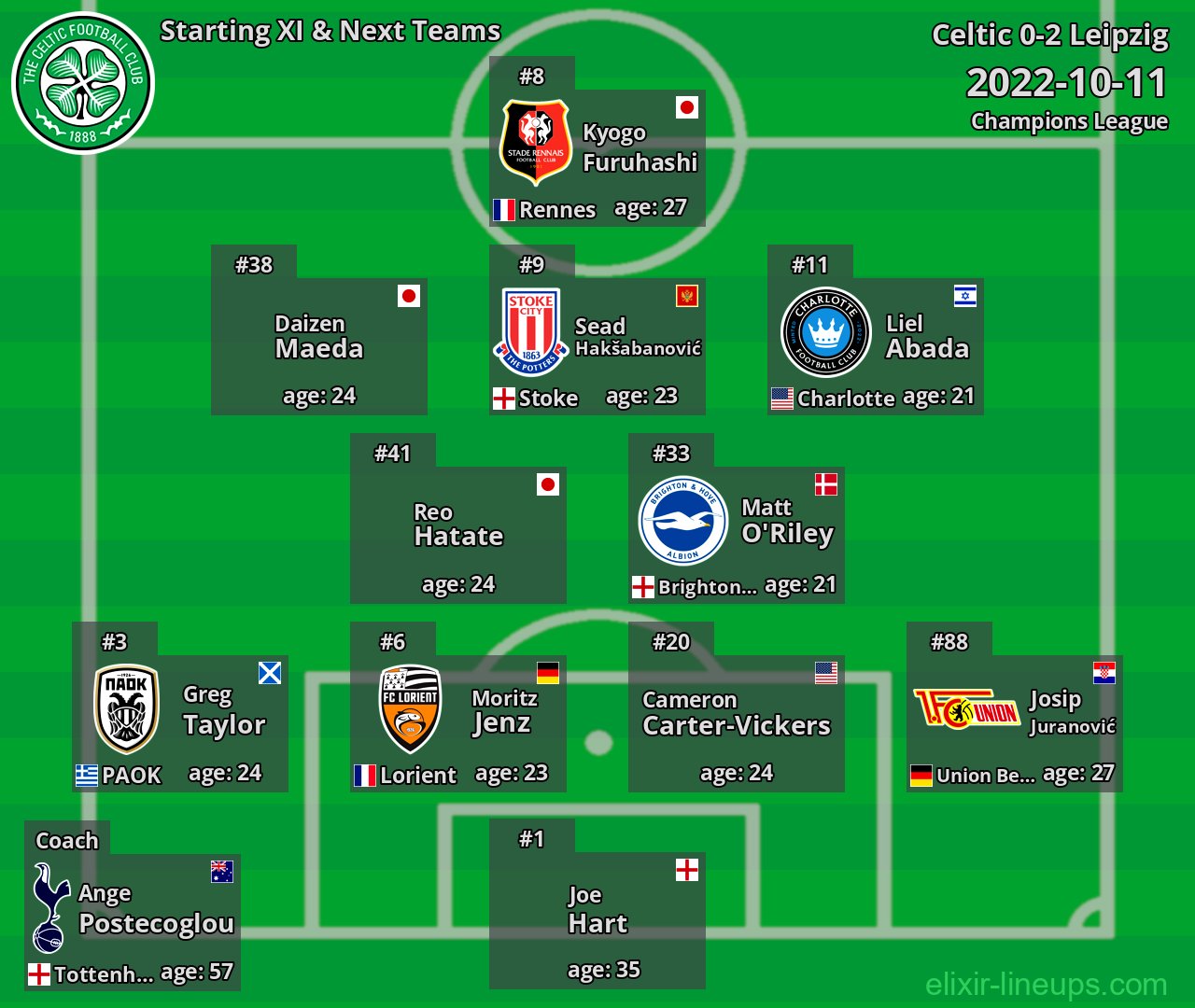 Celtic Starting XI & Next Teams 2022-10-11