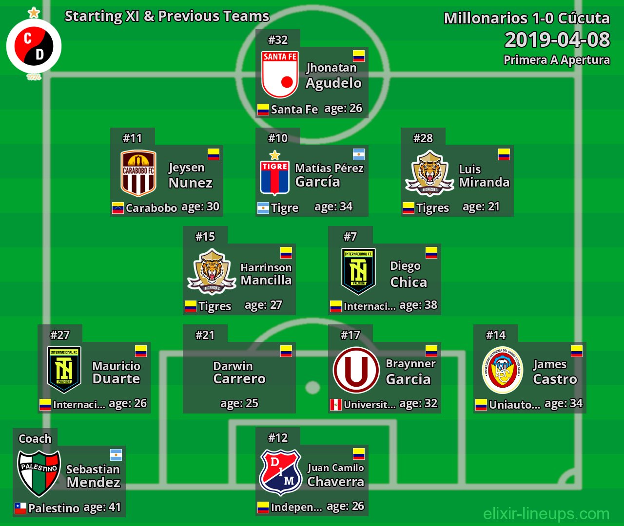 Cúcuta Starting XI & Previous Teams 2019-04-08