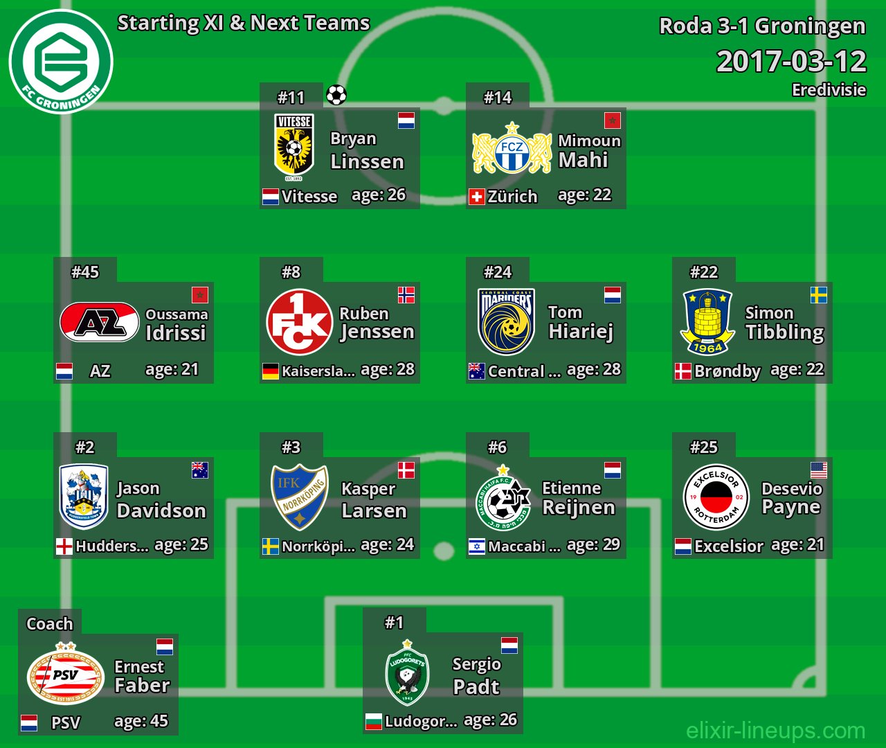Groningen Starting XI & Next Teams 2017-03-12
