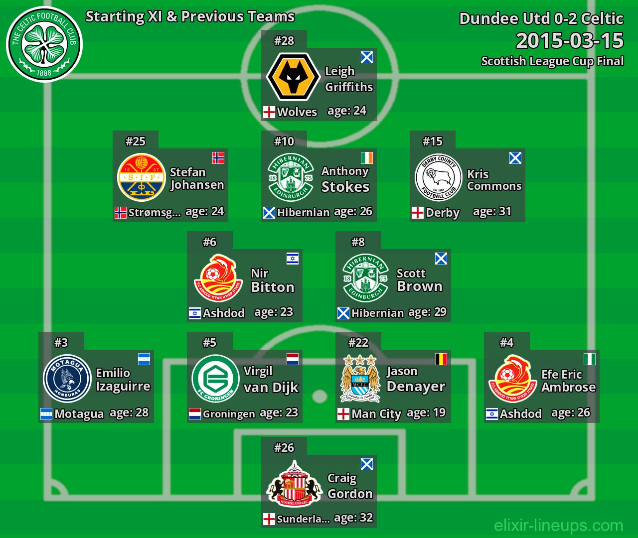 Celtic Starting XI & Previous Teams 2015-03-15