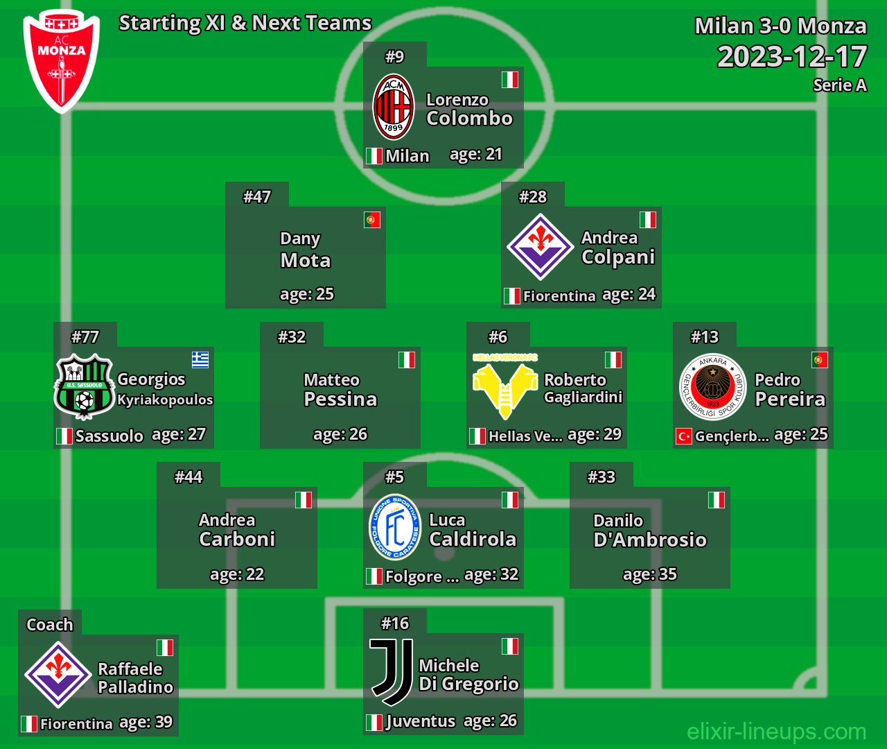 Monza Starting XI & Next Teams 2023-12-17