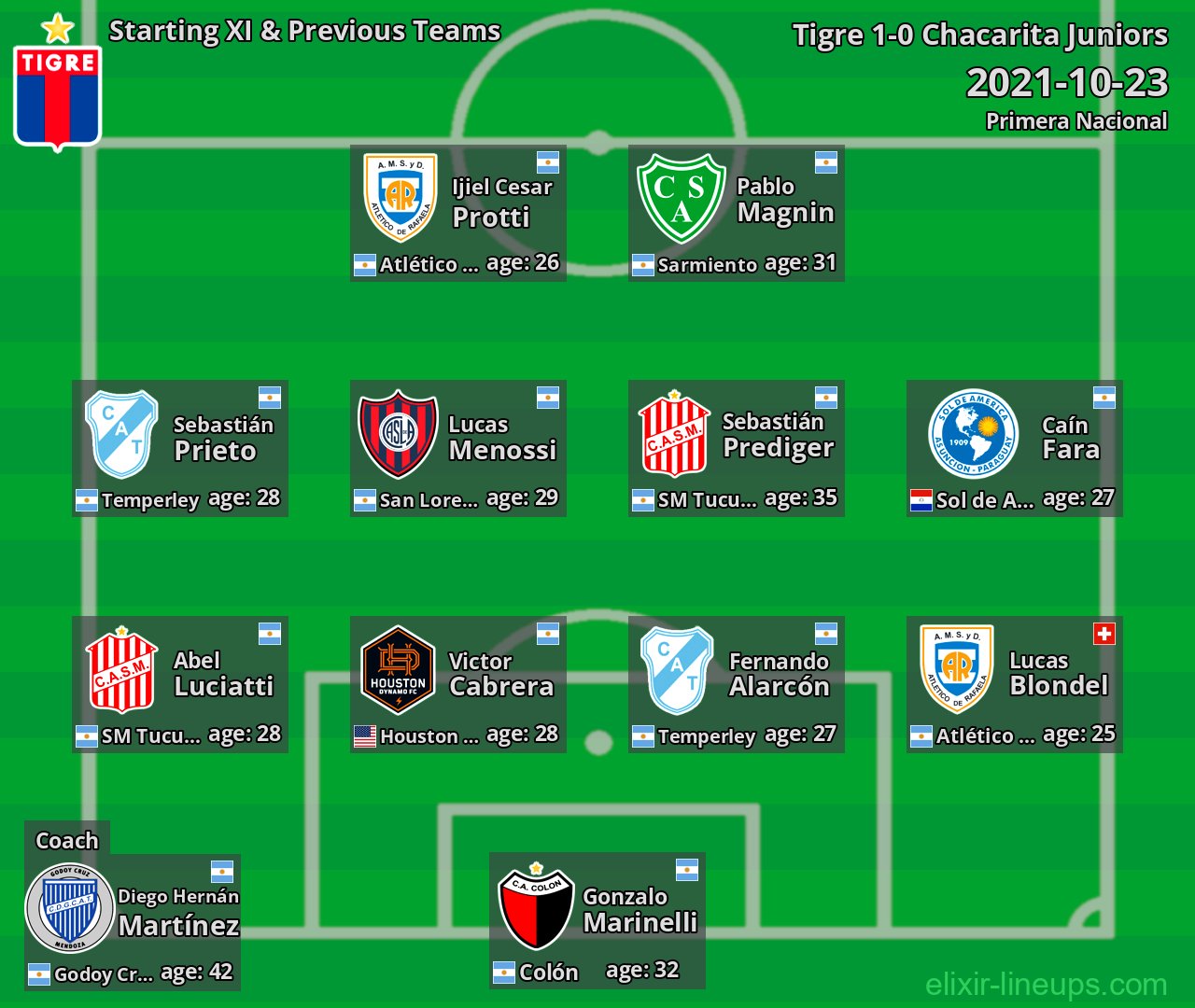 Tigre Starting XI & Previous Teams 2021-10-23