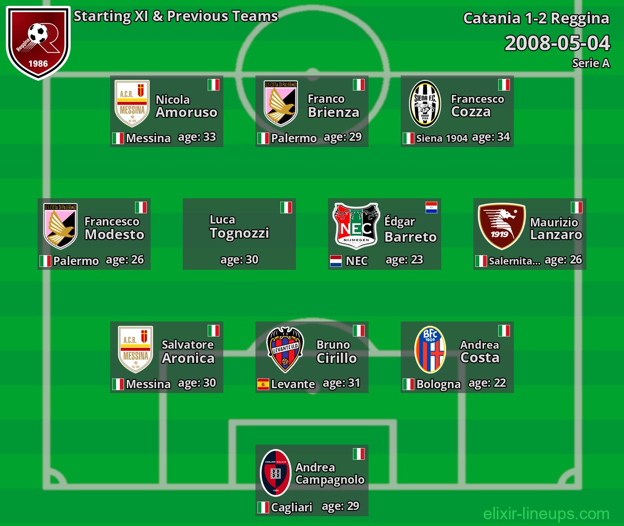 Reggina Starting XI & Previous Teams 2008-05-04