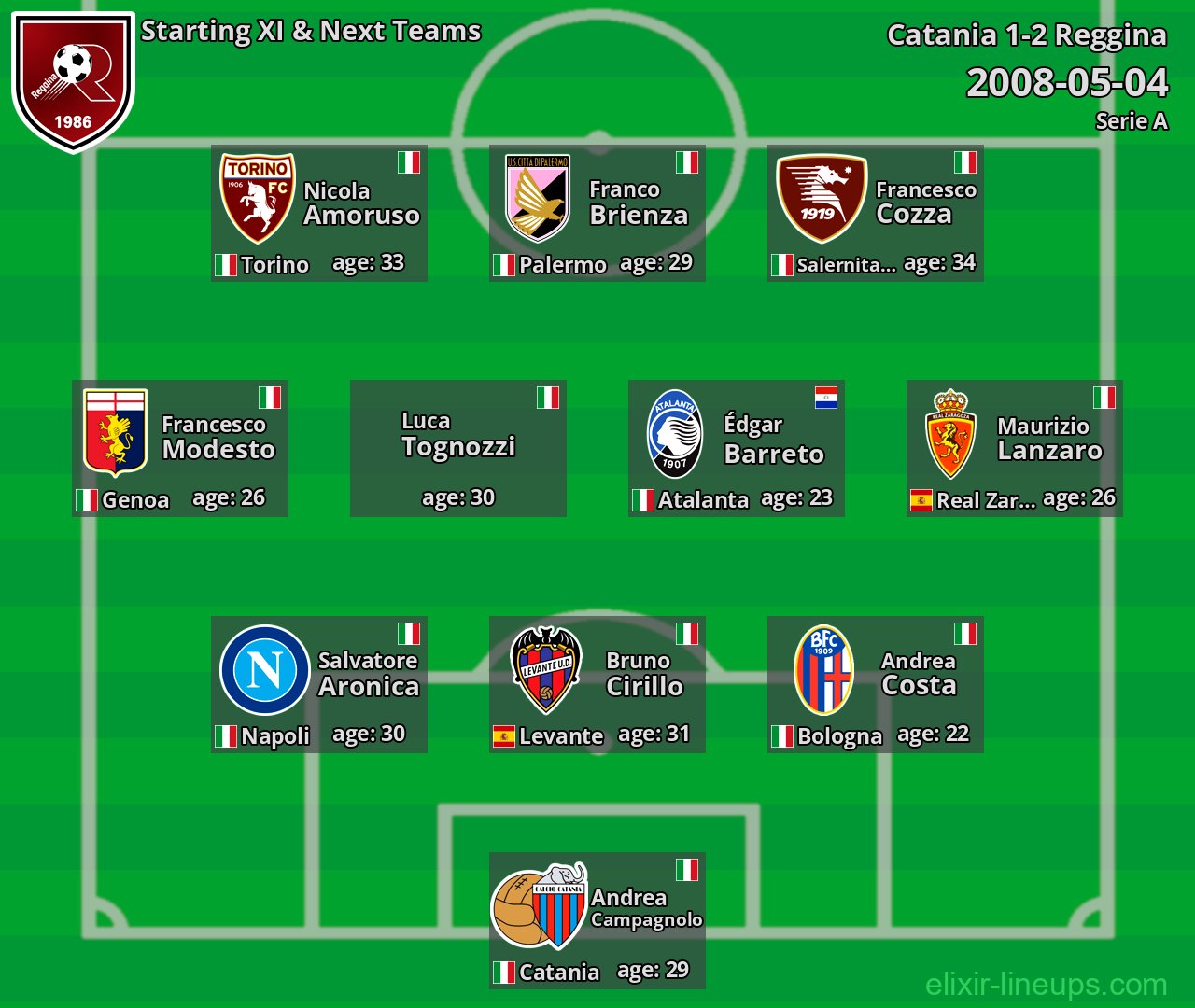 Reggina Starting XI & Next Teams 2008-05-04