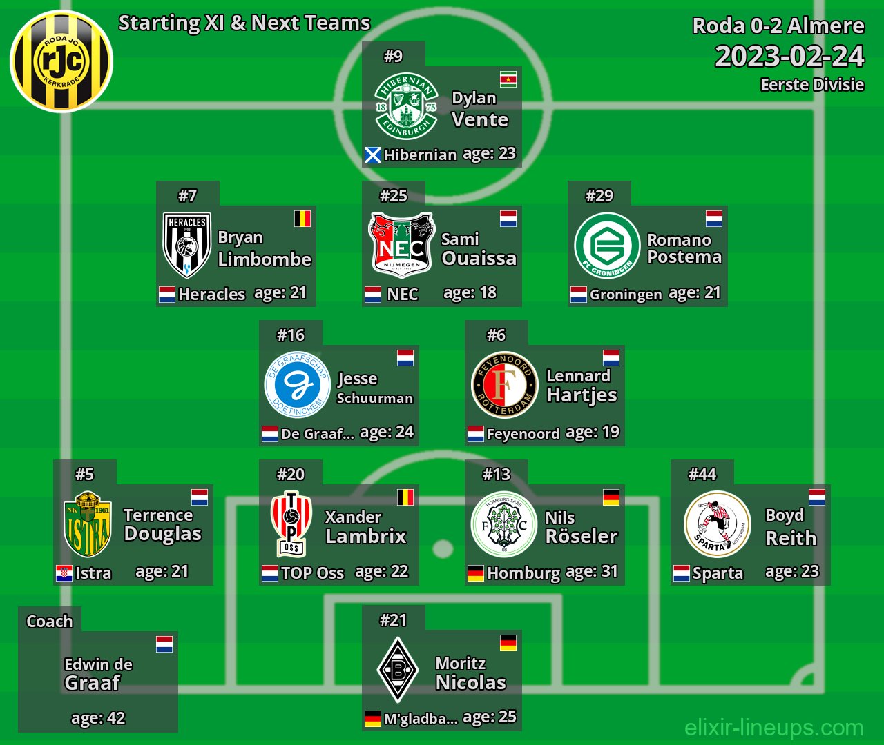 Roda Starting XI & Next Teams 2023-02-24