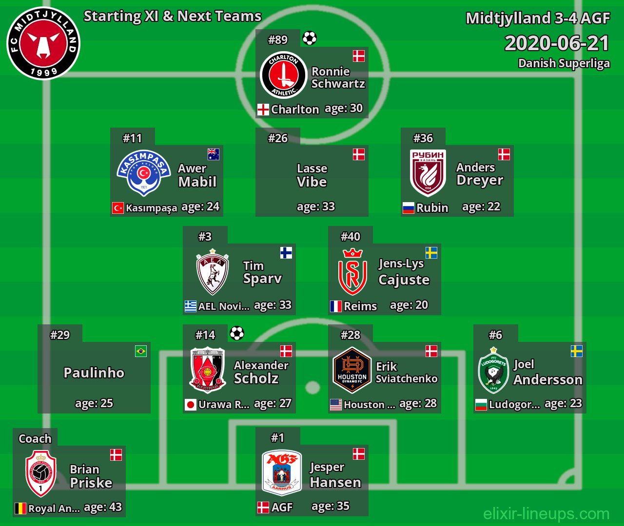 Midtjylland Starting XI & Next Teams 2020-06-21
