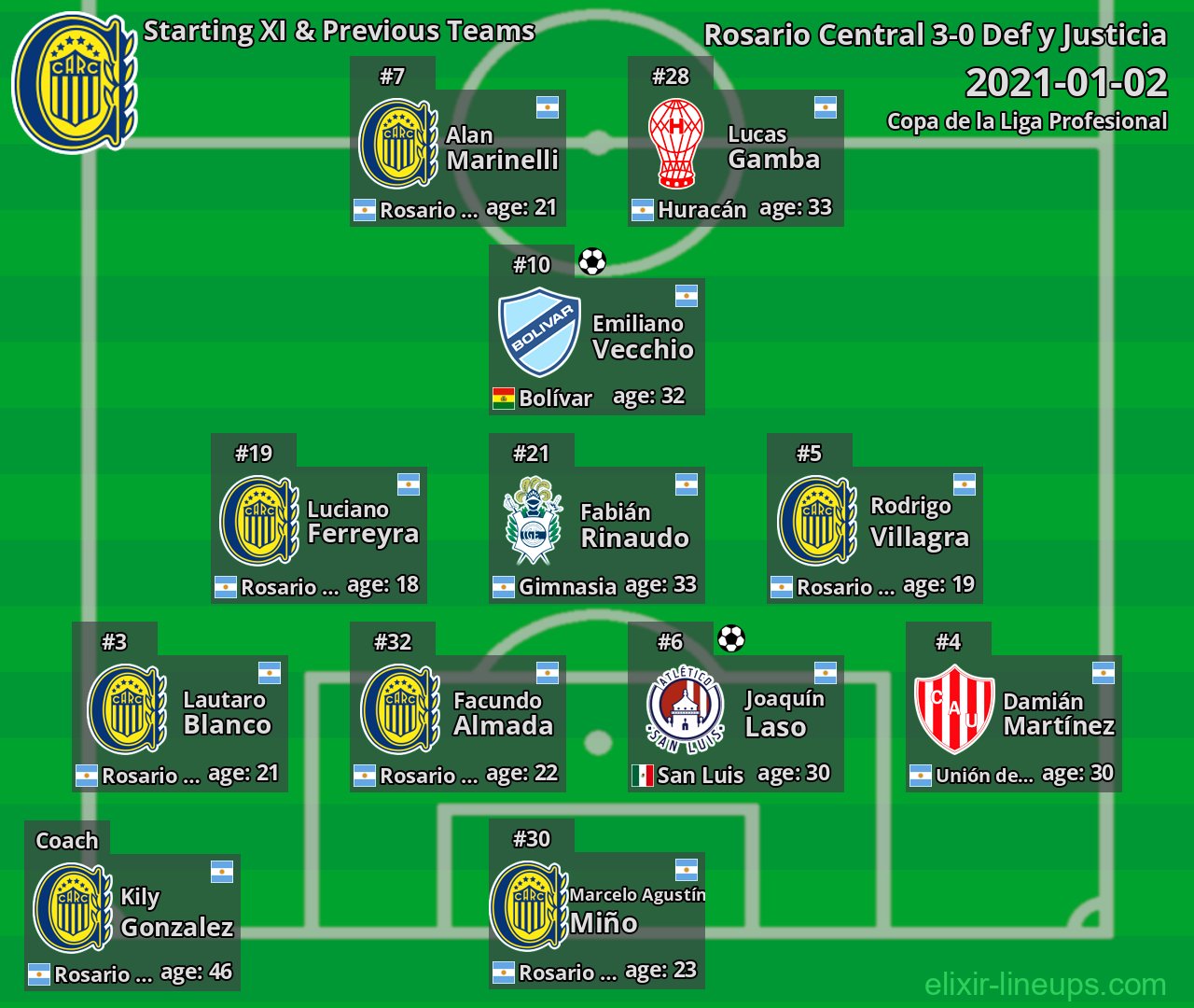 Rosario Central Starting XI & Previous Teams 2021-01-02