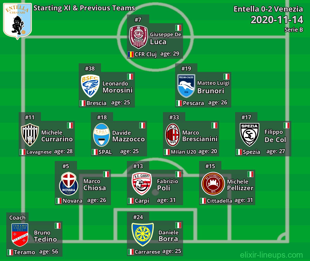 Entella Starting XI & Previous Teams 2020-11-14