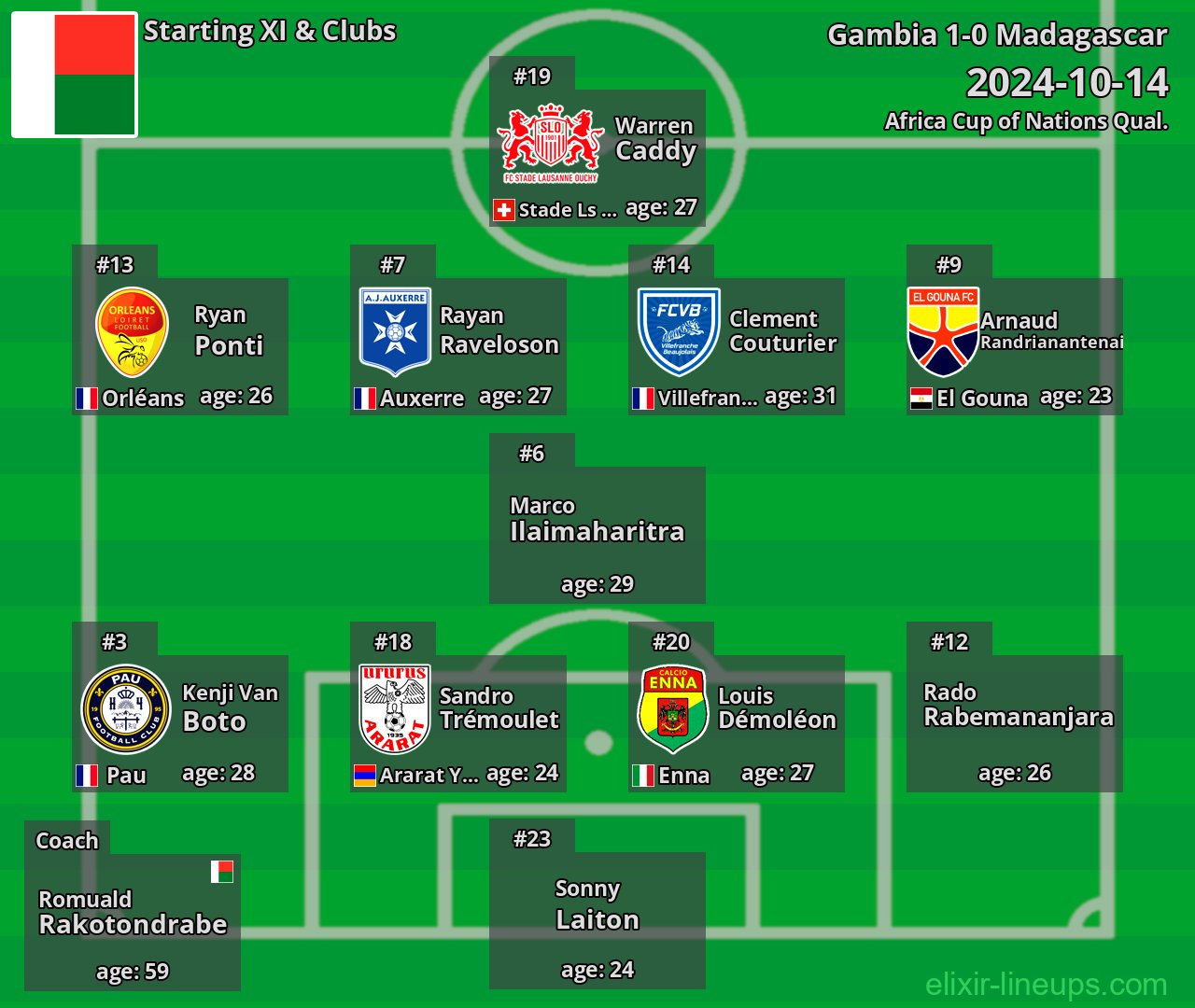 Madagascar Starting XI 2024-10-14