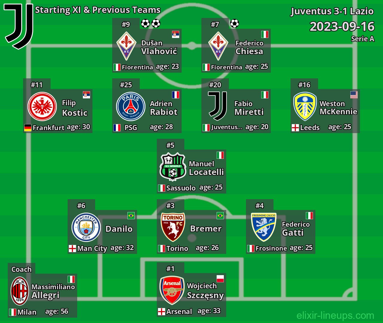 Juventus Starting XI & Previous Teams 2023-09-16