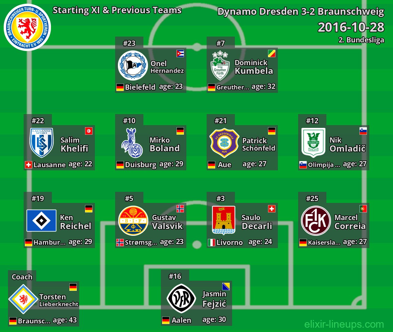 Braunschweig Starting XI & Previous Teams 2016-10-28