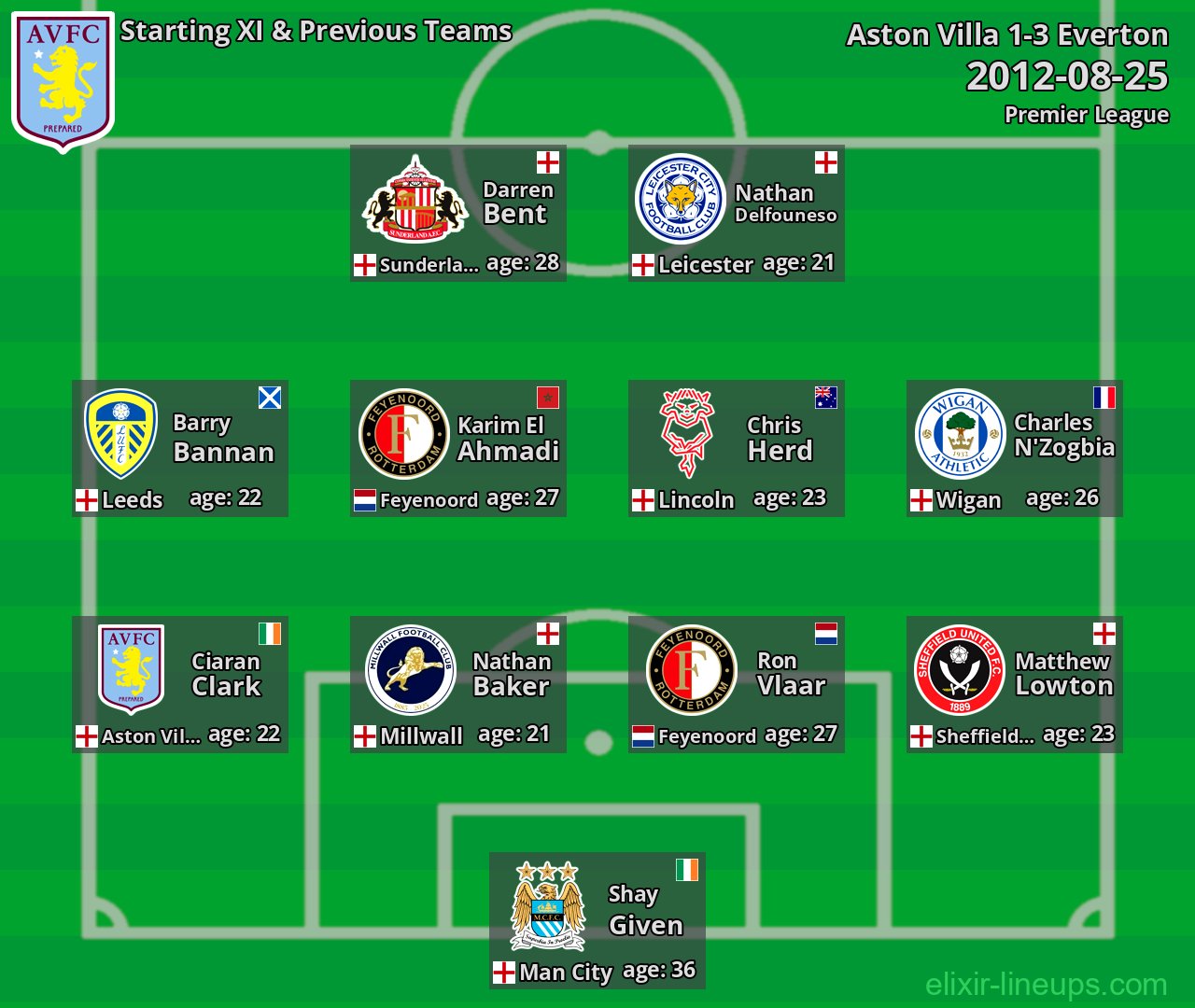 Aston Villa Starting XI & Previous Teams 2012-08-25