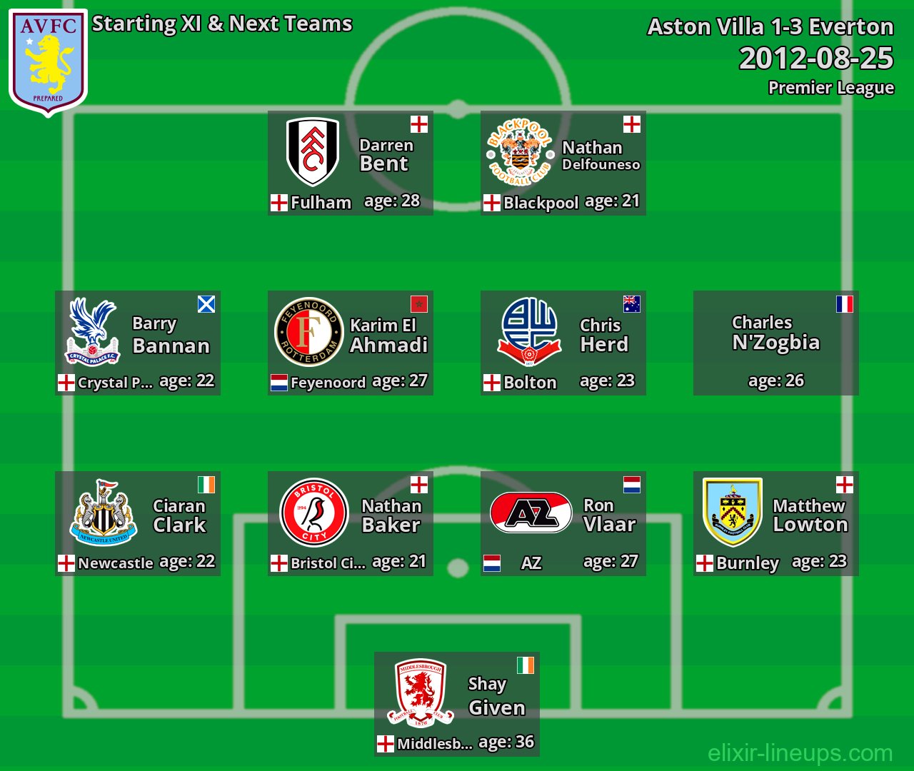 Aston Villa Starting XI & Next Teams 2012-08-25