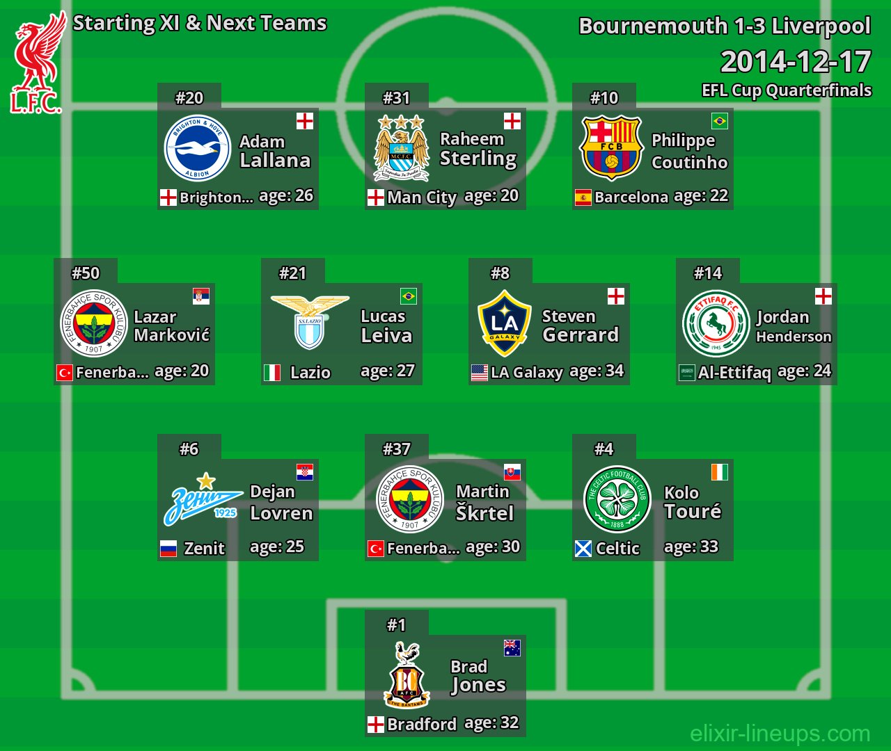 Liverpool Starting XI & Next Teams 2014-12-17