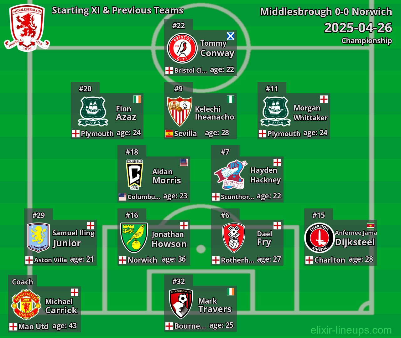 Middlesbrough Starting XI & Previous Teams 2025-04-26