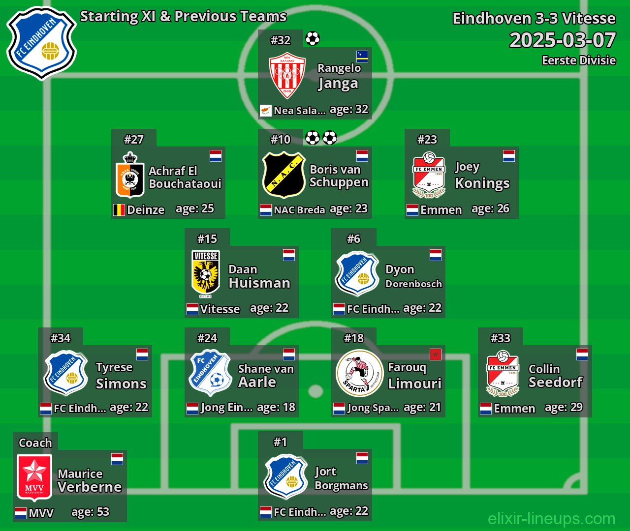 Eindhoven Starting XI & Previous Teams 2025-03-07