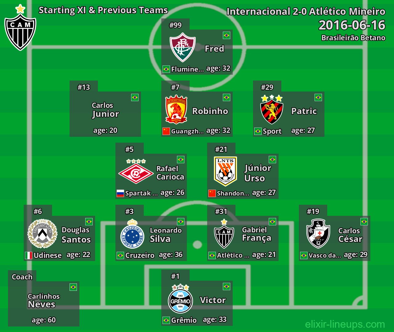 Atlético Mineiro Starting XI & Previous Teams 2016-06-16