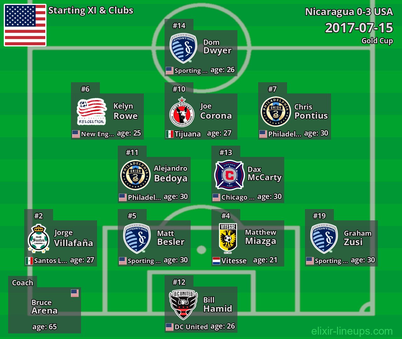 USA Starting XI 2017-07-15