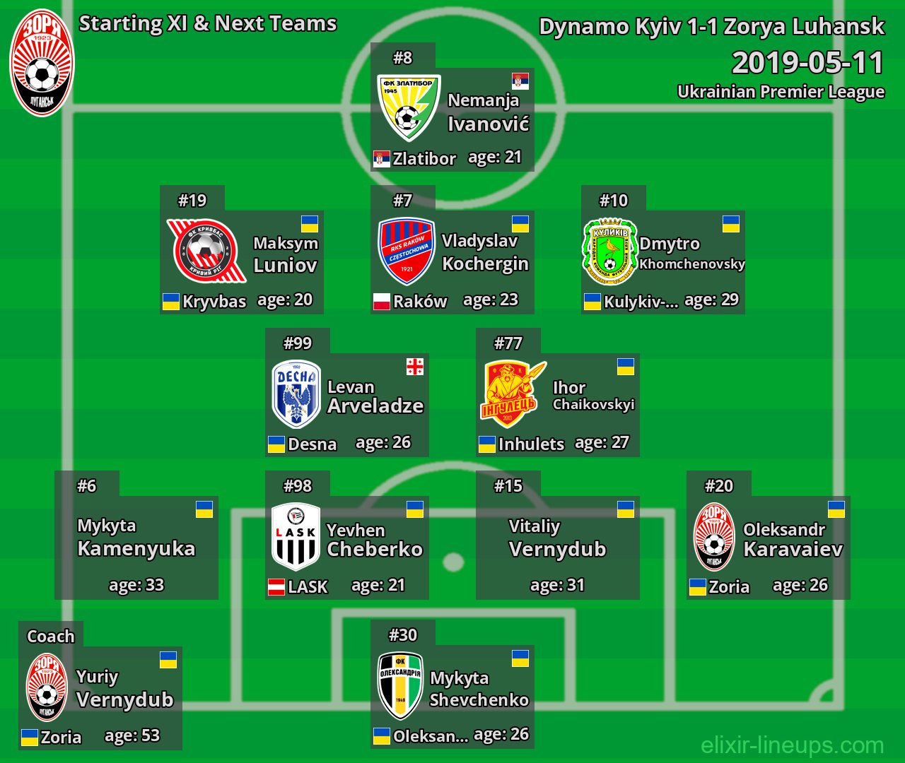 Zorya Luhansk Starting XI & Next Teams 2019-05-11