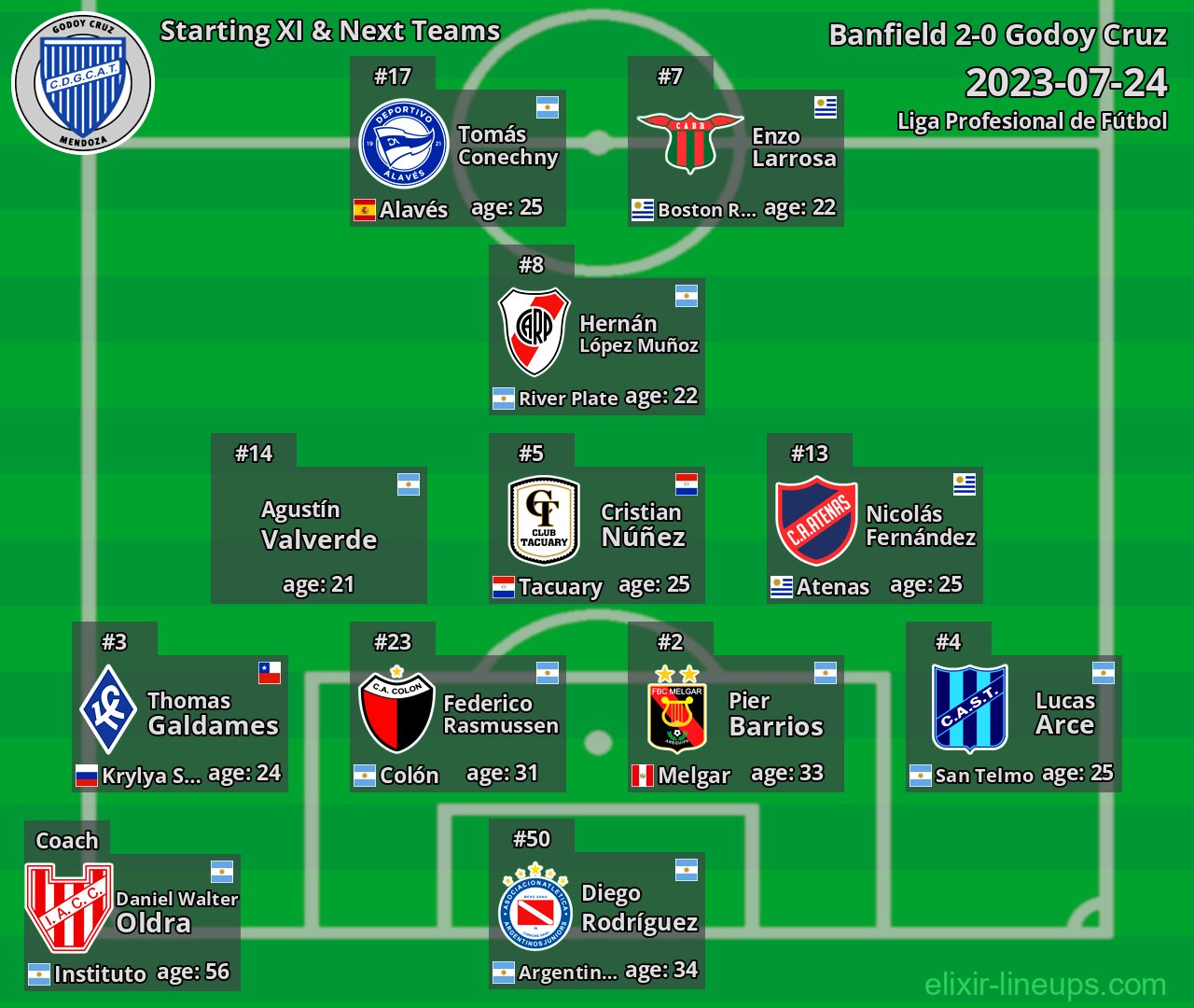 Godoy Cruz Starting XI & Next Teams 2023-07-24