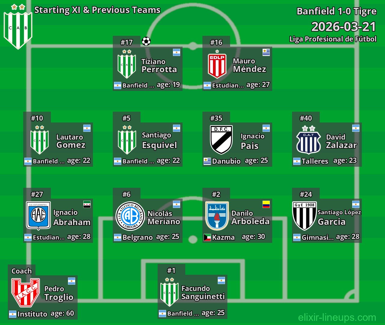 Banfield Starting XI & Previous Teams 2026-03-21