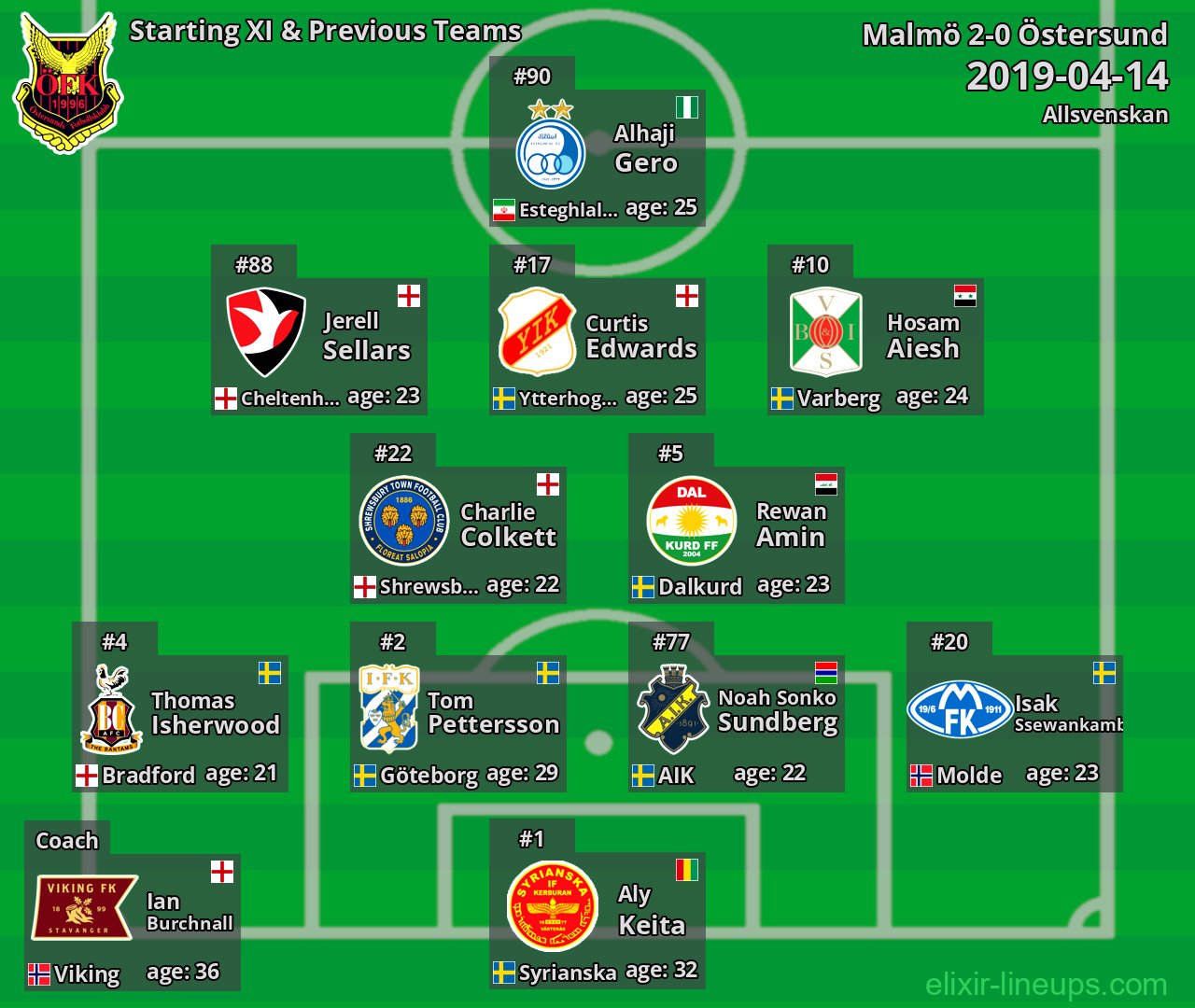 Östersund Starting XI & Previous Teams 2019-04-14