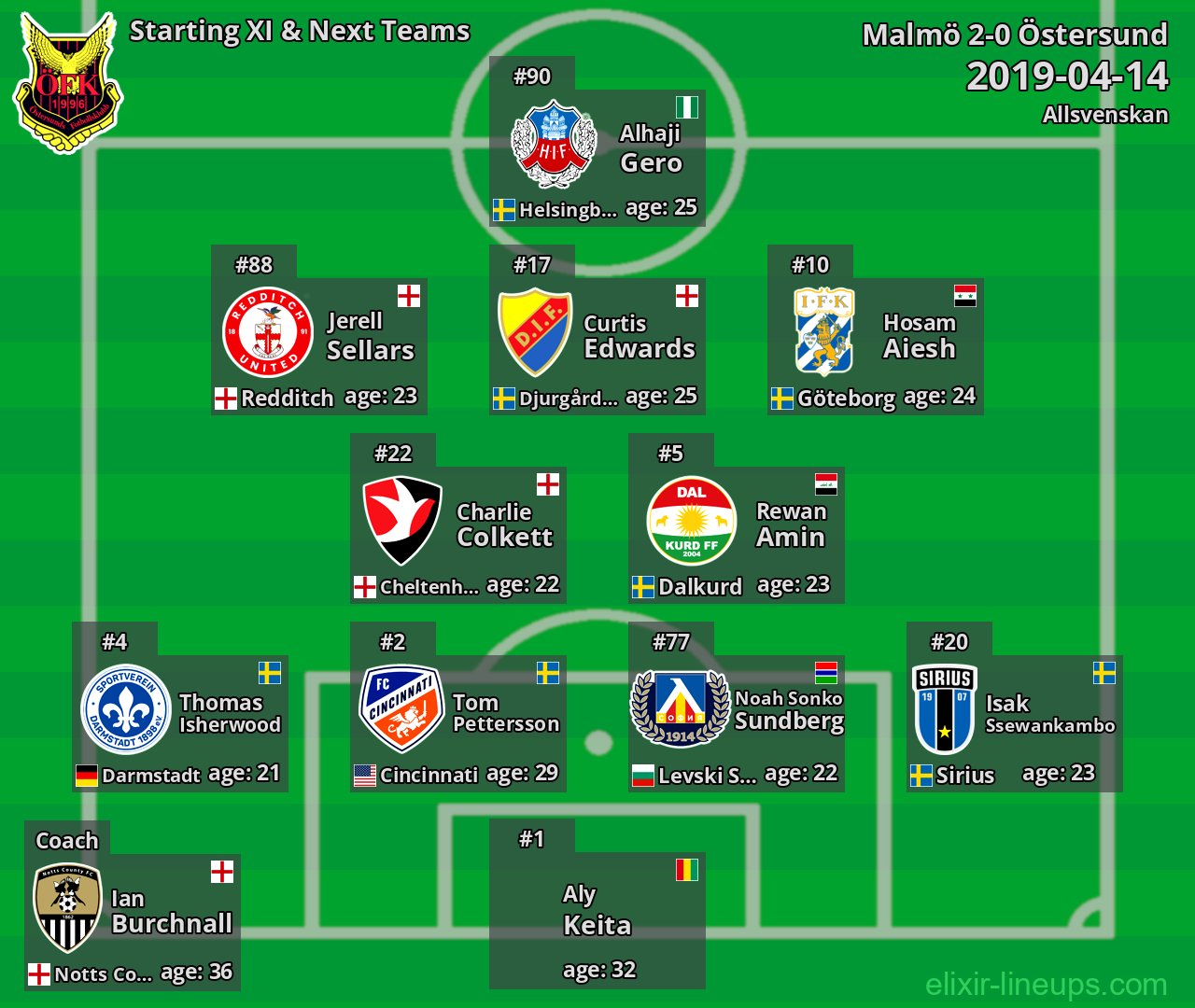 Östersund Starting XI & Next Teams 2019-04-14
