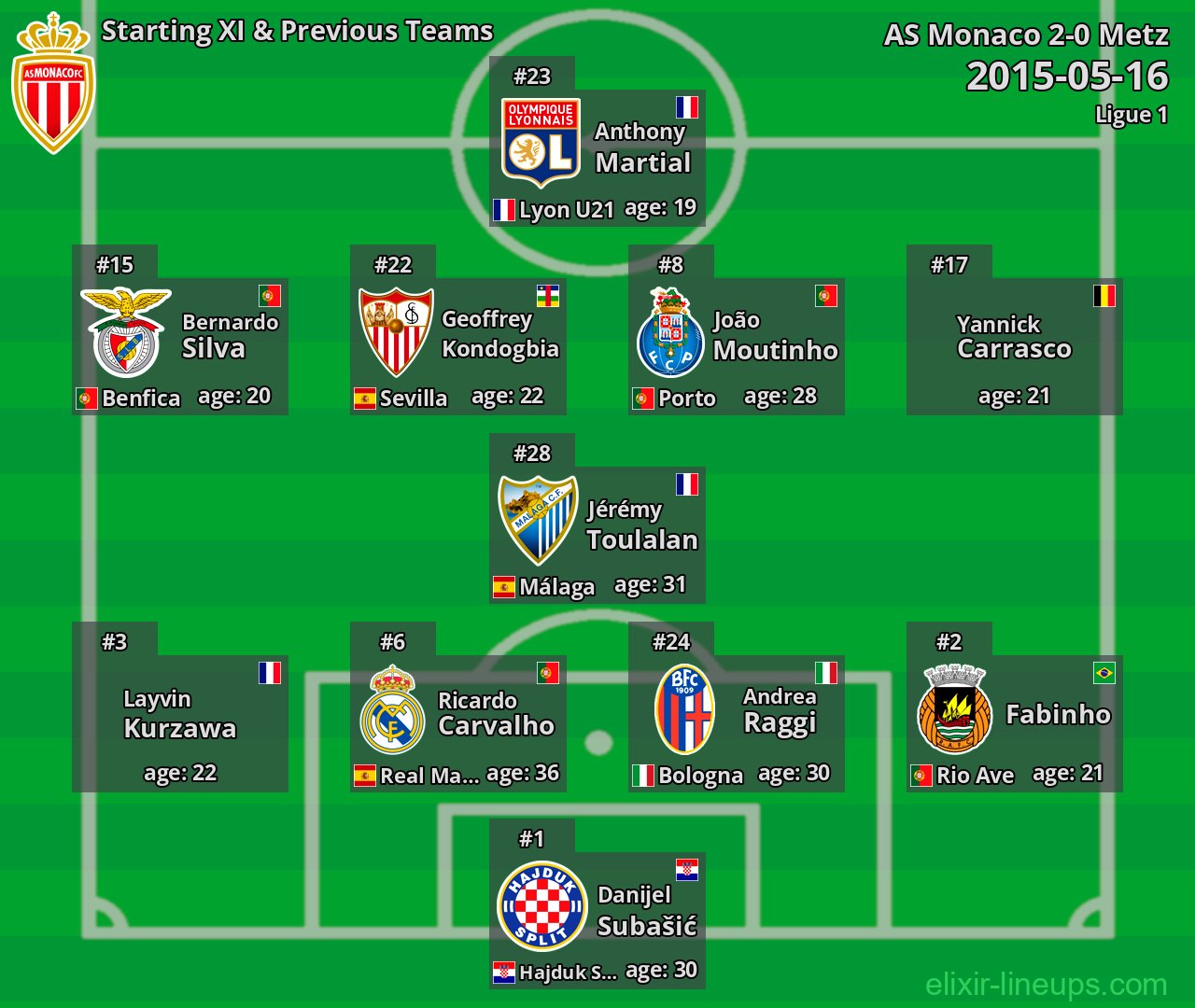 AS Monaco Starting XI & Previous Teams 2015-05-16