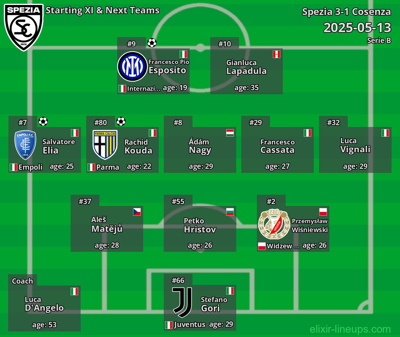 Spezia Starting XI & Next Teams 2025-05-13